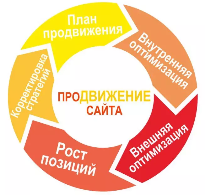 Стратегия продвижения сайта