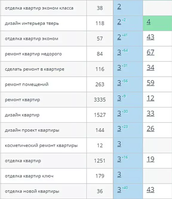 результаты поисковой выдачи в Яндекс