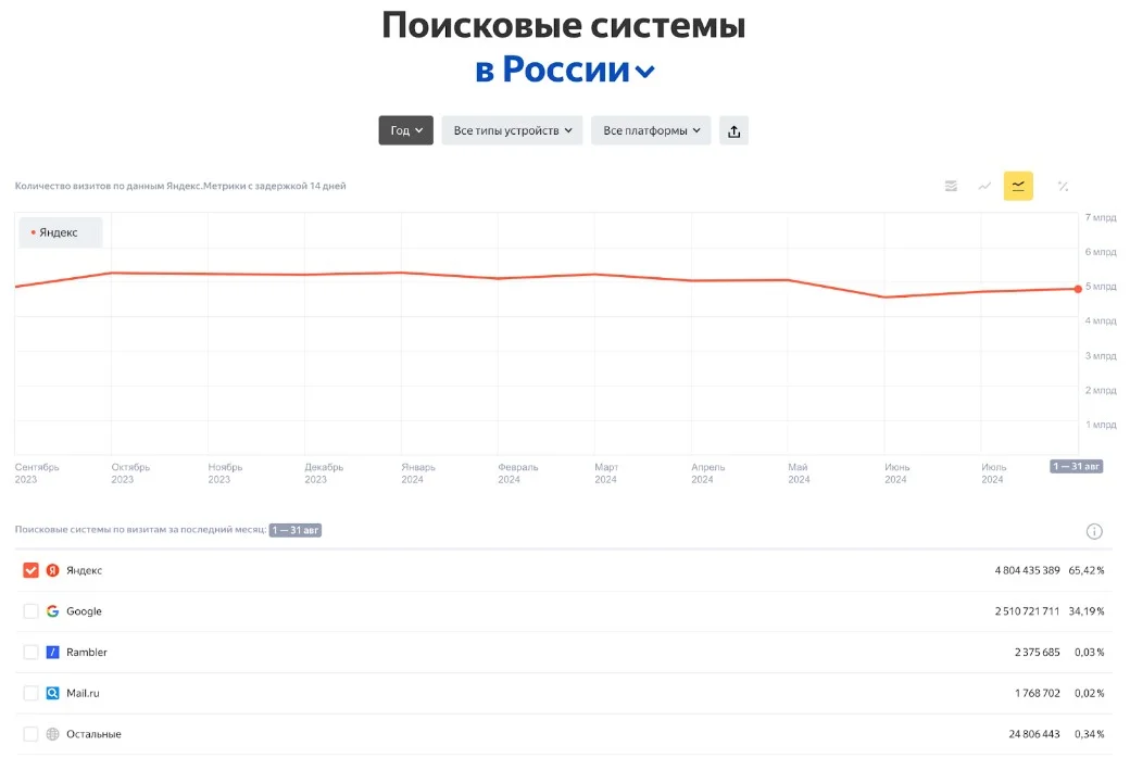 SEO-продвижение сайта в Яндекс
