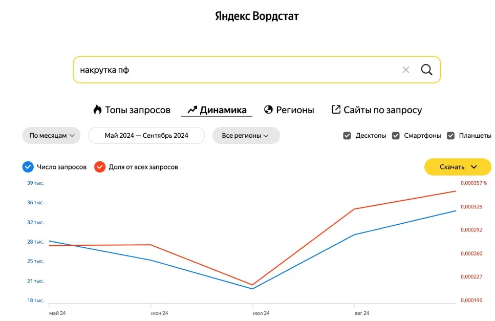 Популярность поведенческих факторов в Яндекс