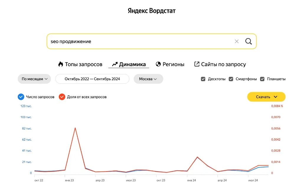 Анализ поисковых запросов в Яндекс Вордстат