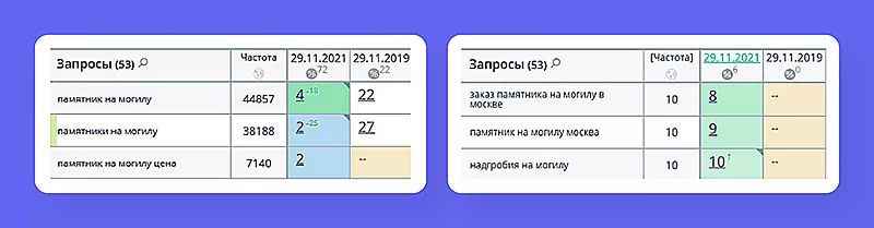 Позиции сайта ритуальных услуг