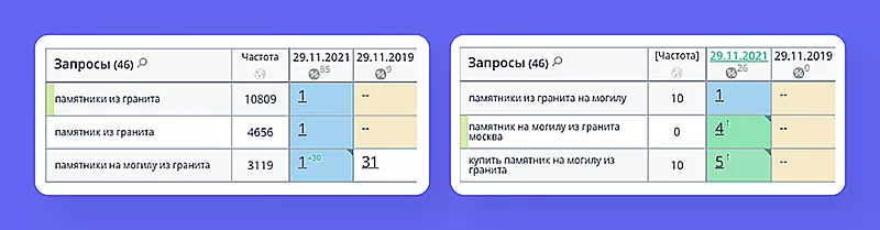 позиции сайта в Яндекс
