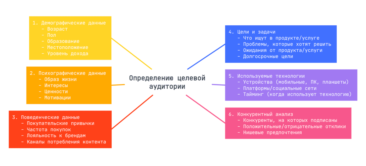 Схема определения целевой аудитории