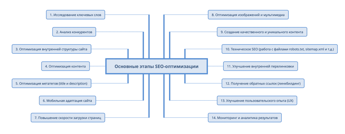 14 сновных этапа SEO-оптимизации