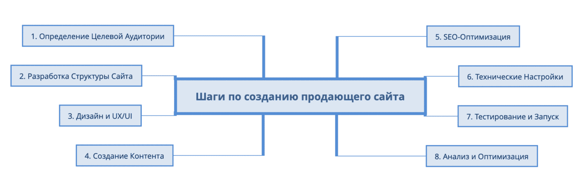 Схема с этапами по созданию продающего сайта