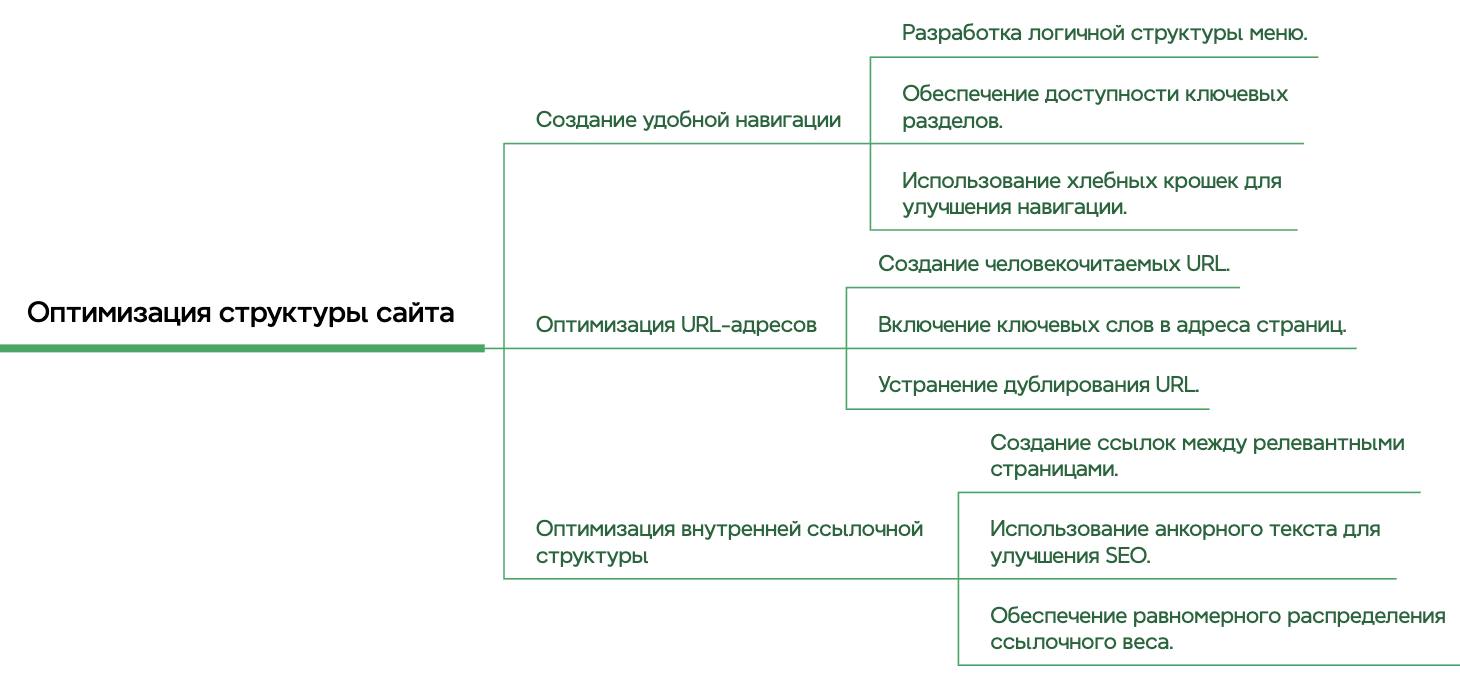 Последовательность SEO-оптимизации структуры сайта