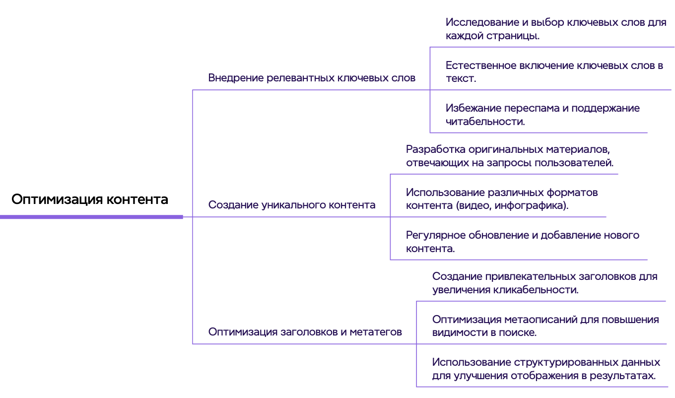 схема оптимизации контента сайта
