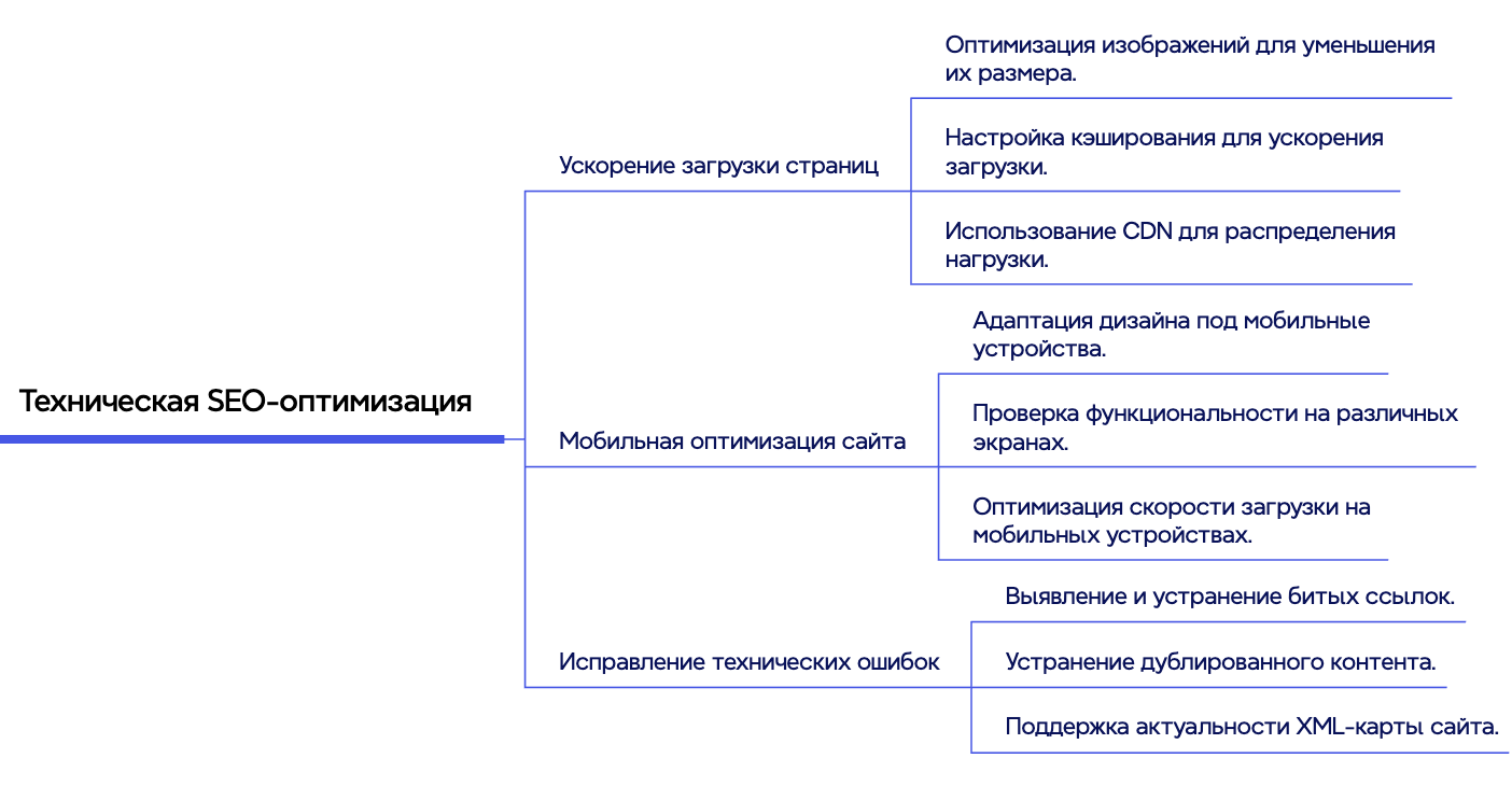этапы технической оптимизации сайта