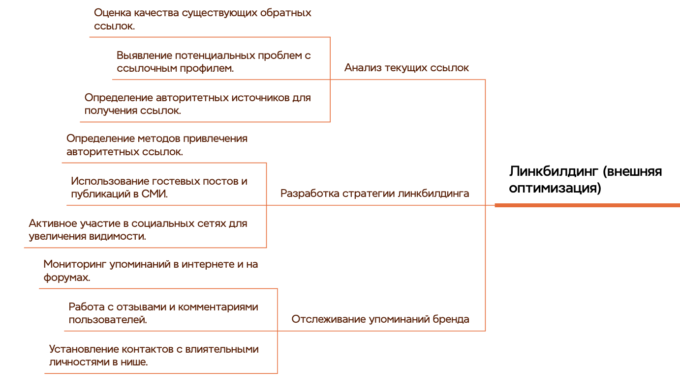 Схема работы с линкбилдингом