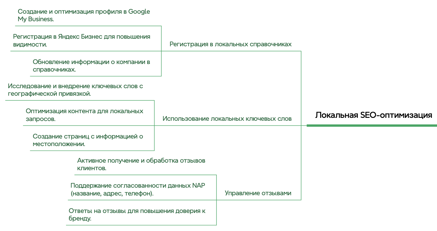 Этапы работы с локальной оптимизацией