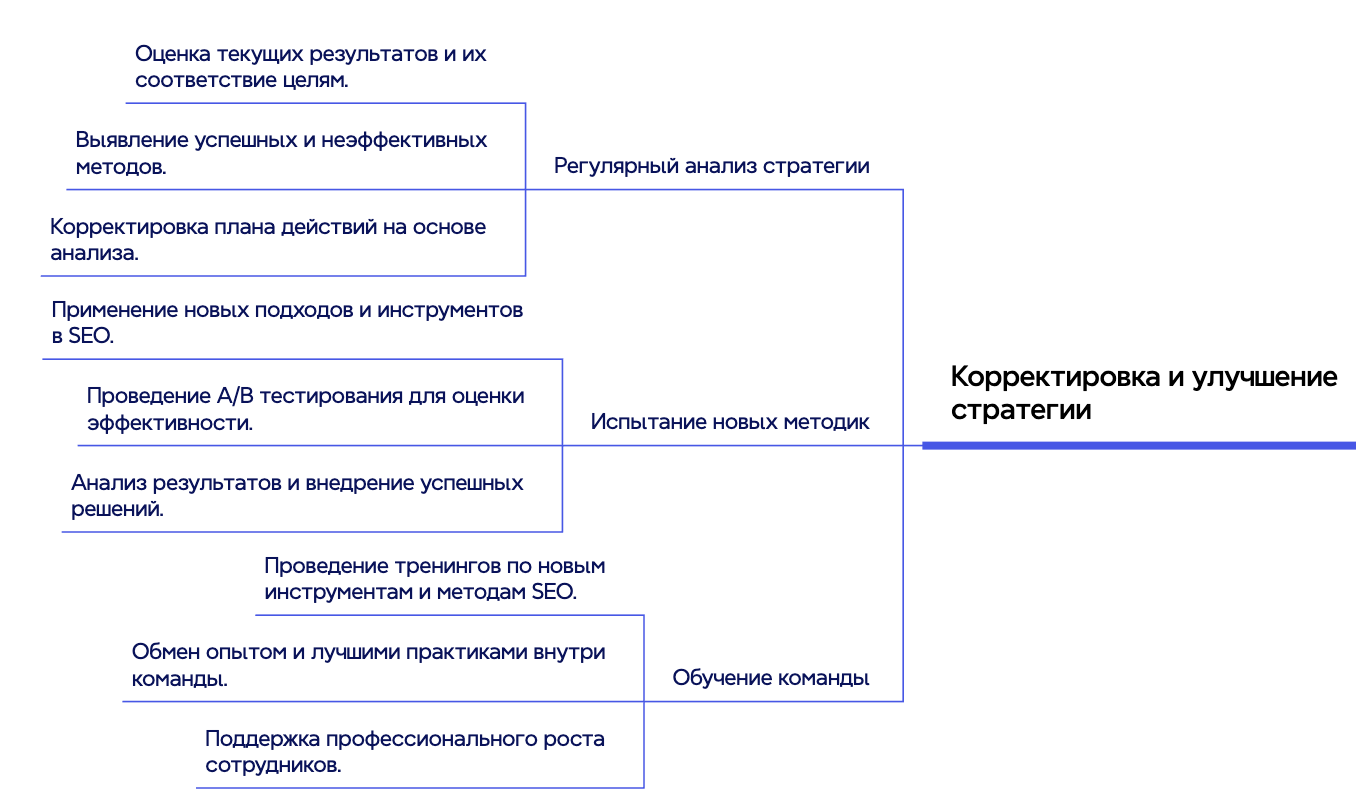 План улучшений стратегии продвижения сайта