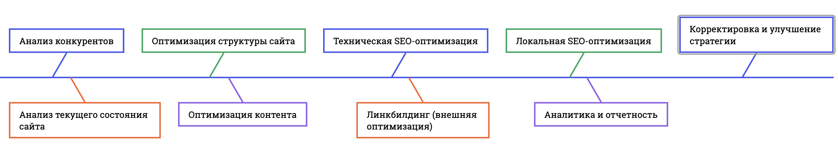 Последовательность работ по оптимизации сайта