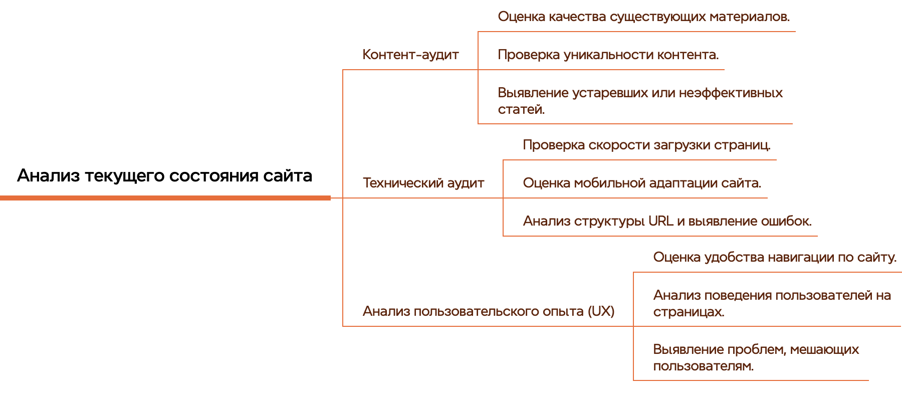 Этапы анализа текущего состояния сайта