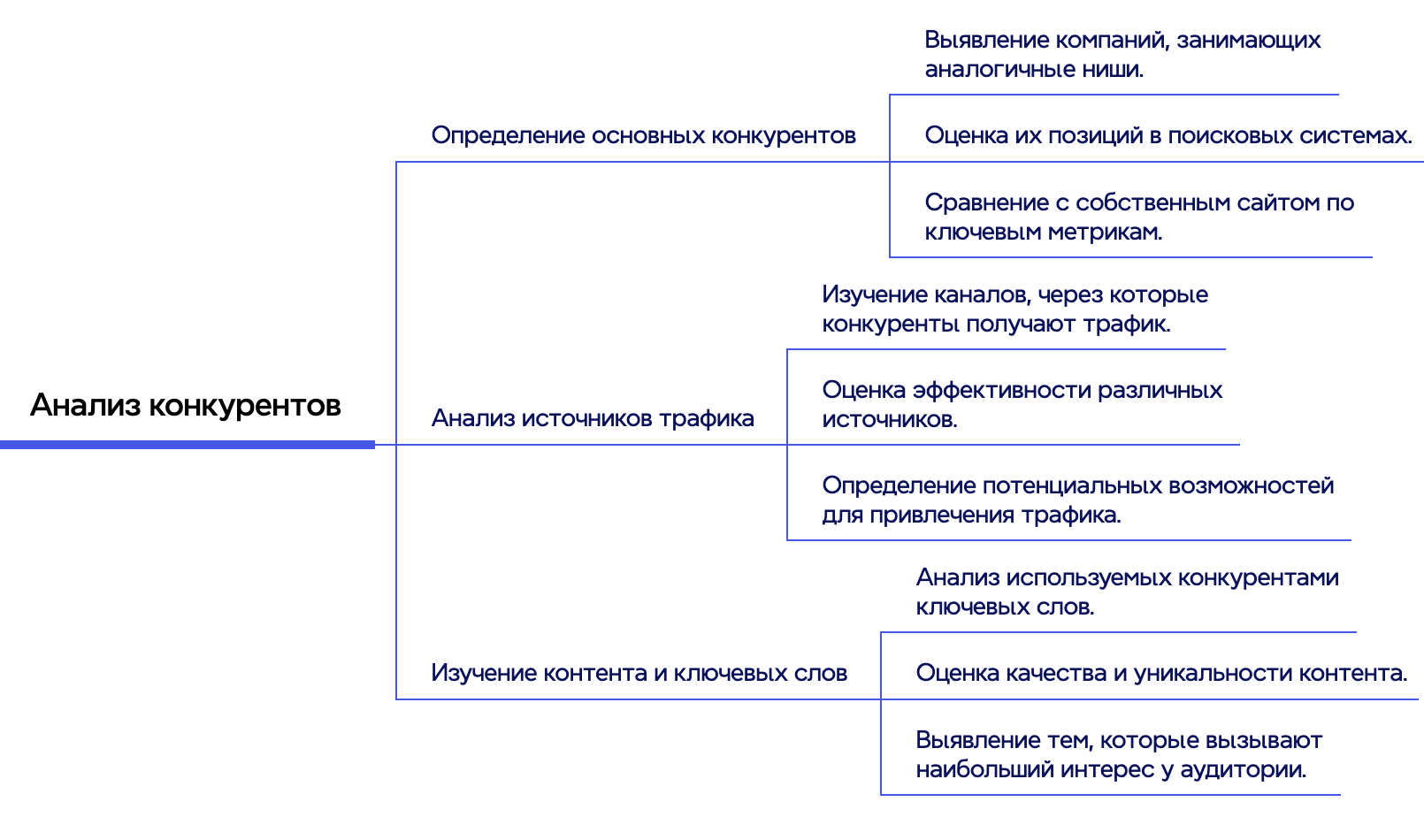 Этапы определения конкурентов в SEO 