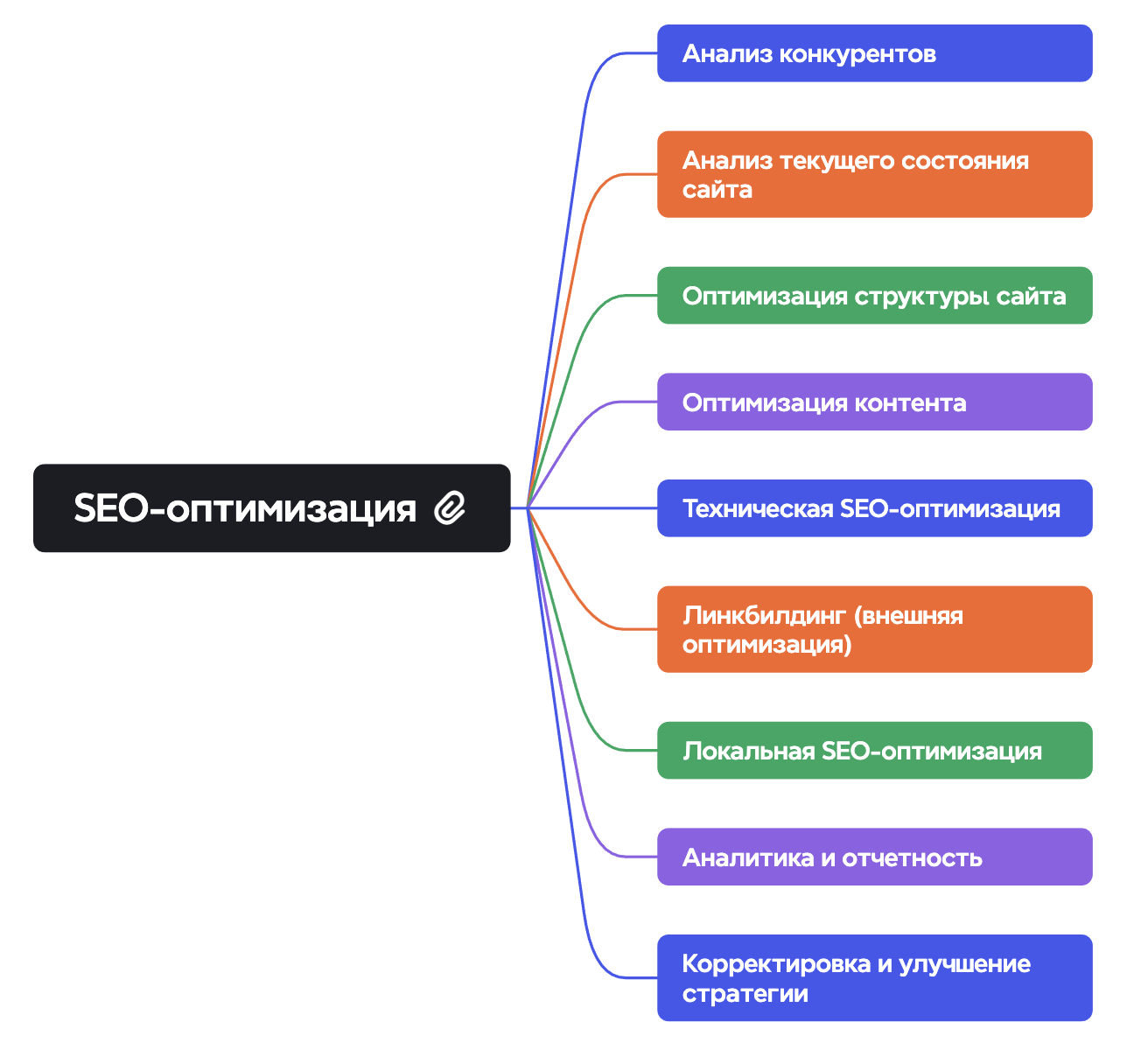 SEO оптимизация сайта
