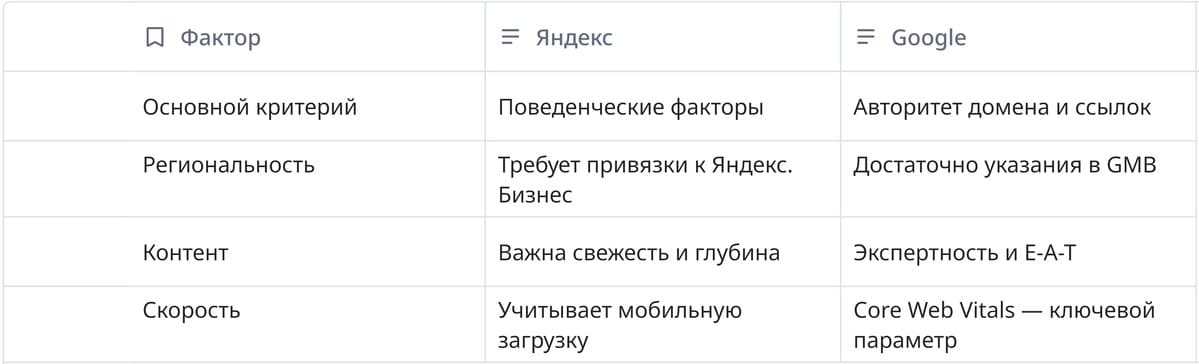 Сравнение факторов Яндекс и Google