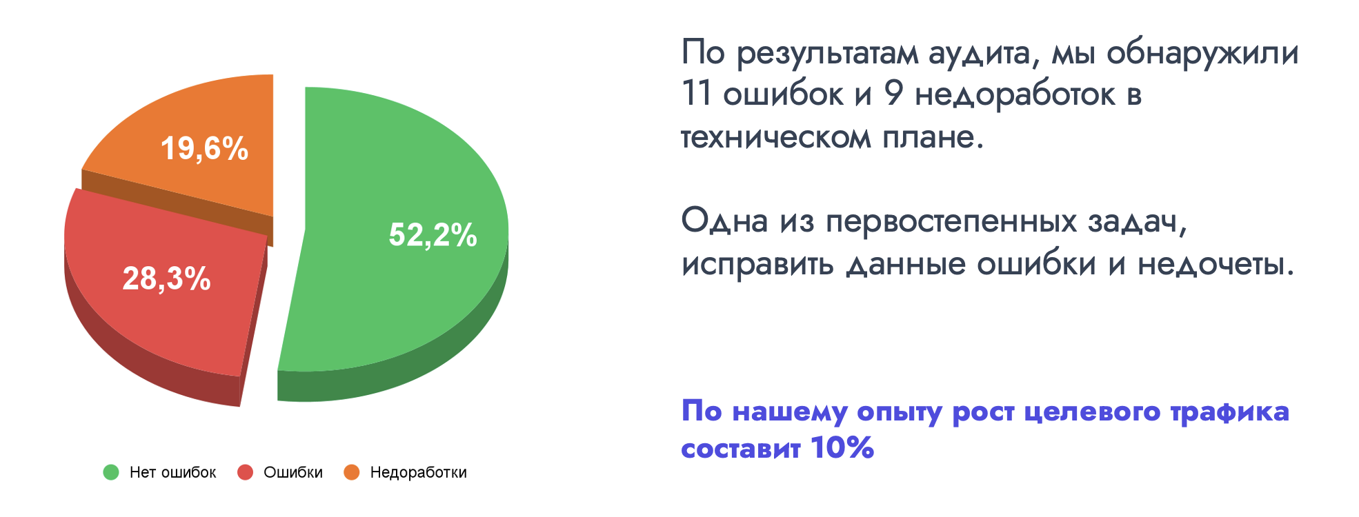 Количество ошибок в оптмизации сайта