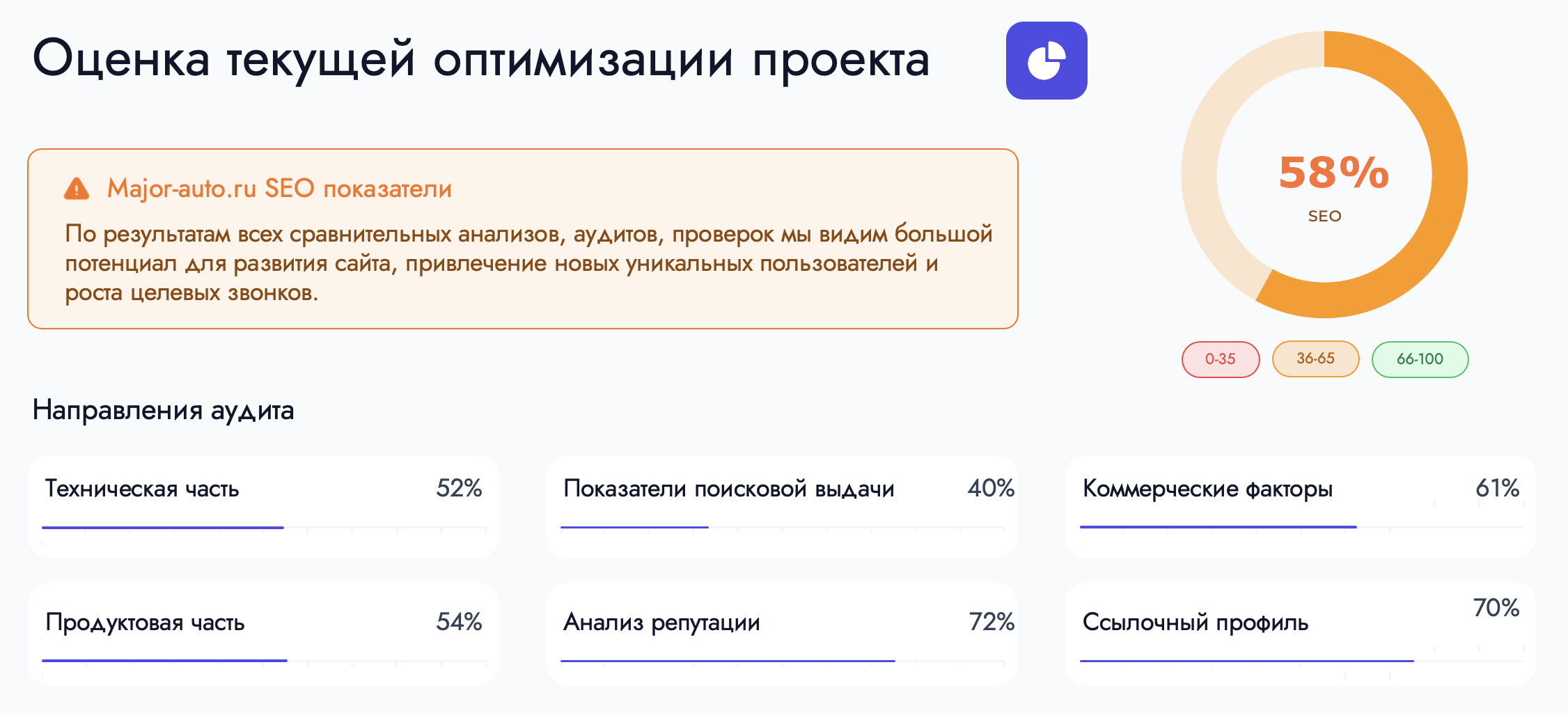 SEO-показатели проекта на старте работ