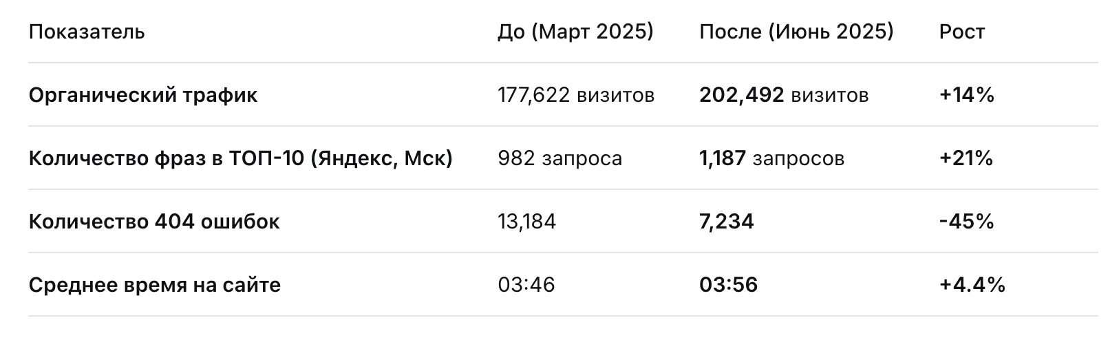 Результаты оптимизации сайта автосалона